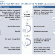 Valutazione d’azienda con il metodo dei Multipli